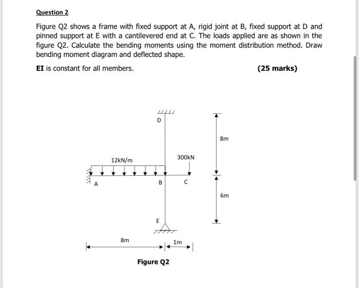 Solved Question 2 Figure Q2 shows a frame with fixed support | Chegg.com