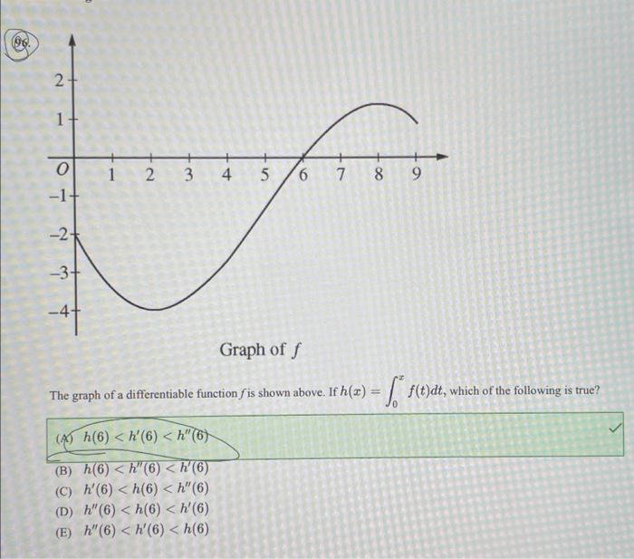 Solved The graph of a differentiable function f is shown | Chegg.com