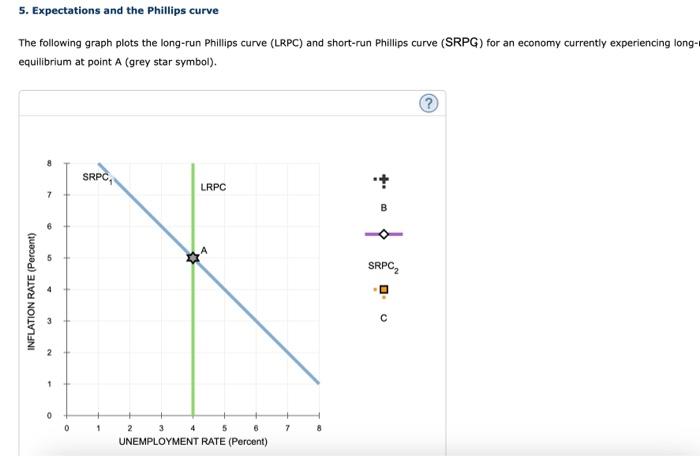 Solved 5. Expectations and the Phillips curve The following | Chegg.com