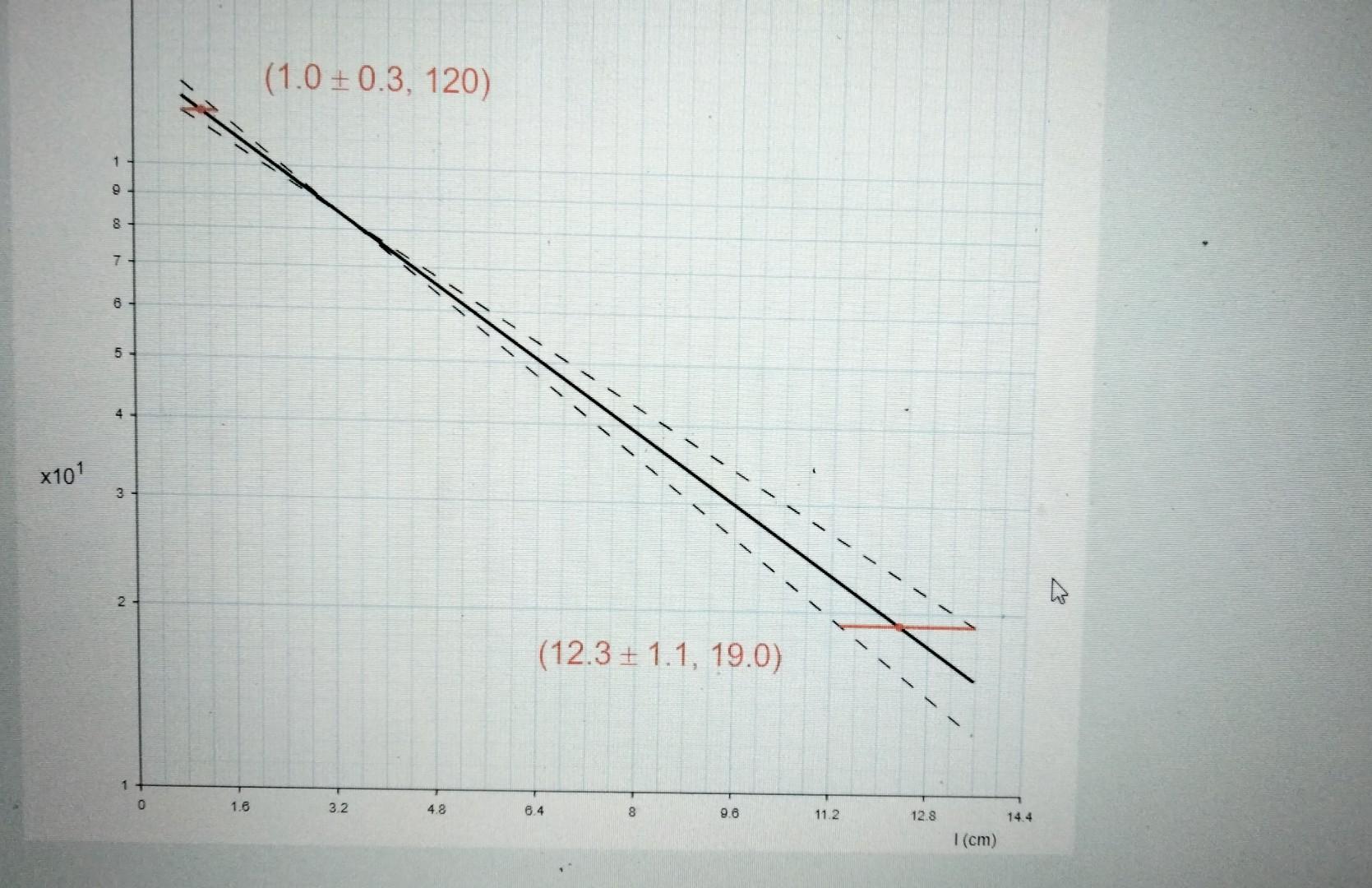 Solved Given The Following Graph, Use The Coordinates Of The | Chegg.com