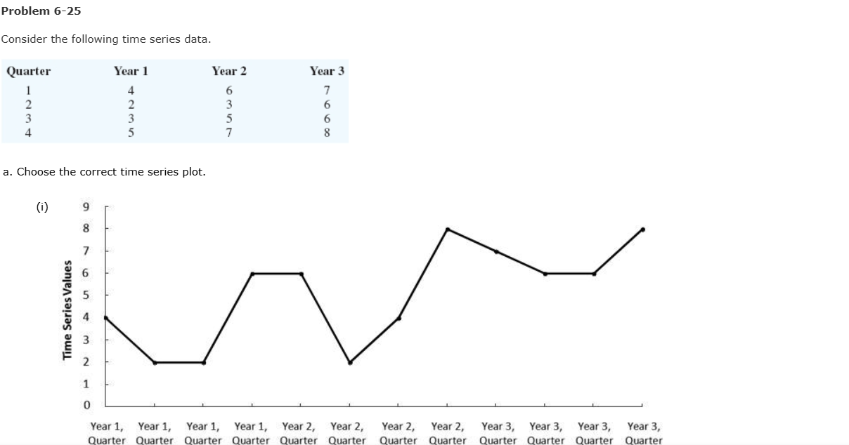 Solved Problem 6-25Consider the following time series | Chegg.com