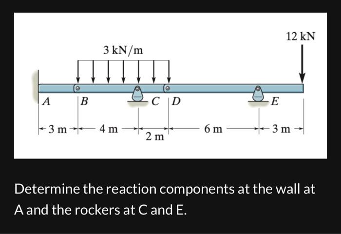 Determine the reaction components at the wall at \( A \) and the rockers at \( C \) and \( E \).