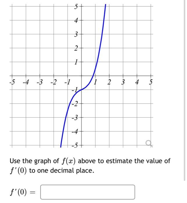 Solved Use the graph of f(x) above to estimate the value of | Chegg.com