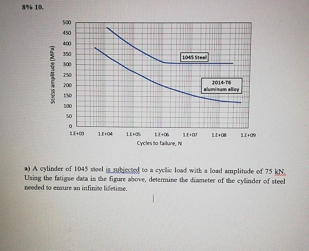 Solved 8% 10. 500 450 400 350 1045 Steel 300 Stress | Chegg.com
