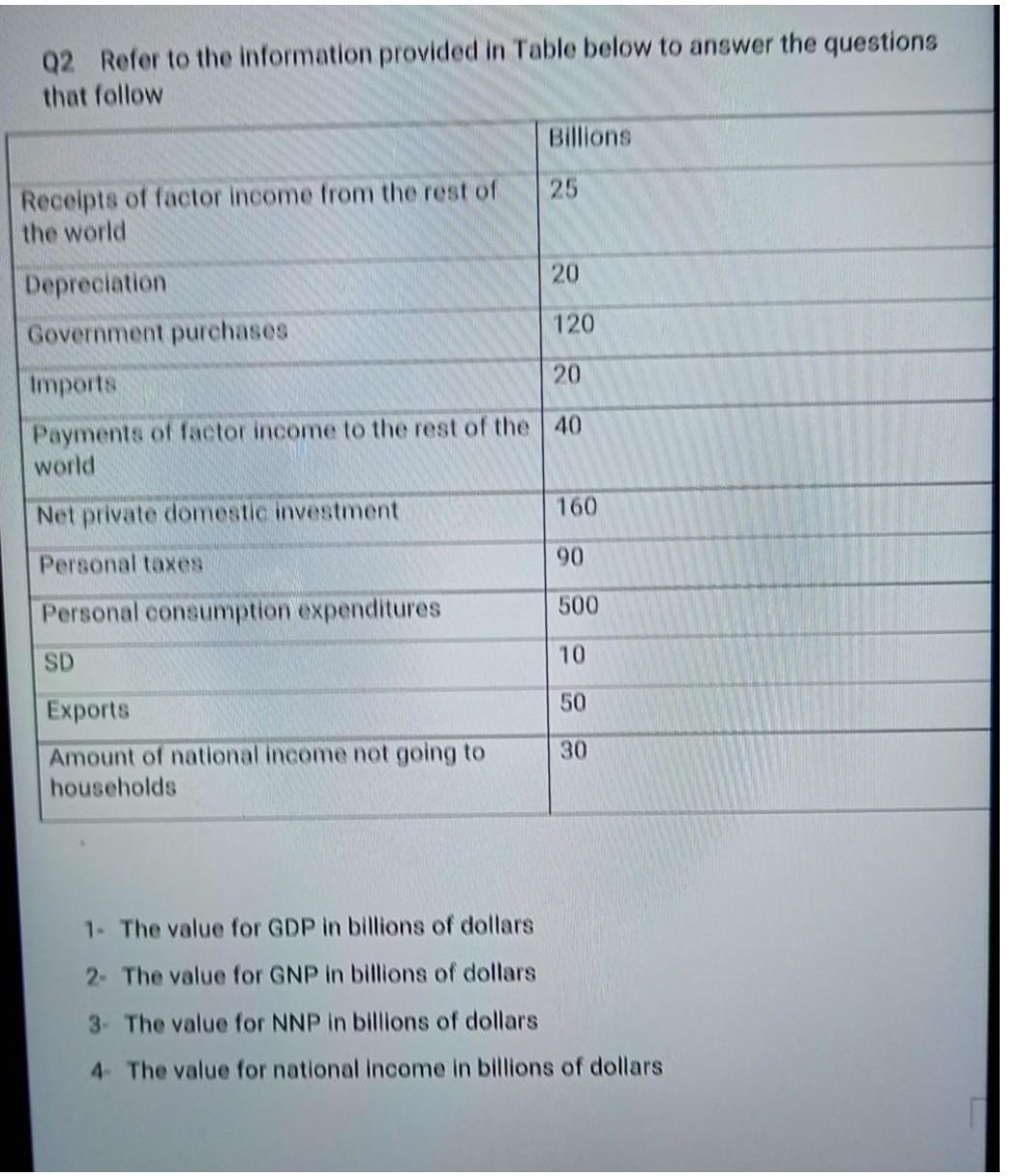 Solved Q2 Refer to the information provided in Table below | Chegg.com