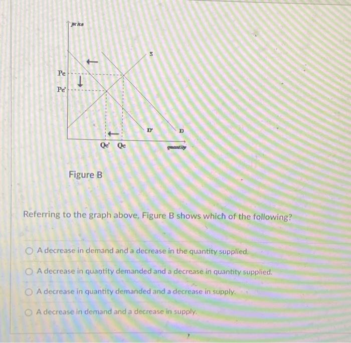 Solved Figure B Referring To The Graph Above, Figure B Shows | Chegg.com