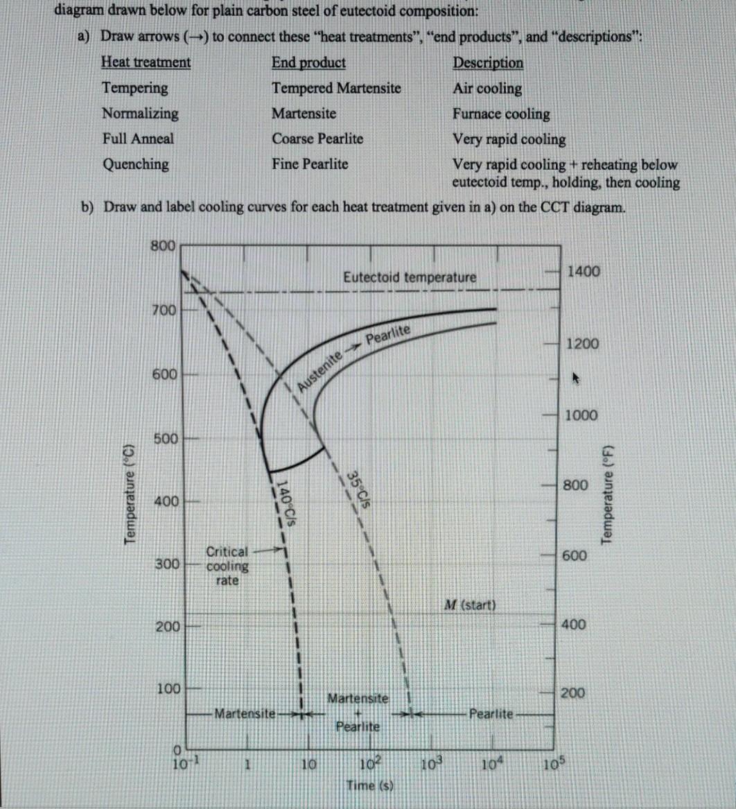 Solved Diagram Drawn Below For Plain Carbon Steel Of | Chegg.com