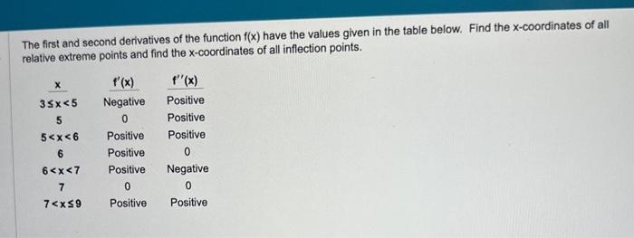 Solved The first and second derivatives of the function f(x) | Chegg.com
