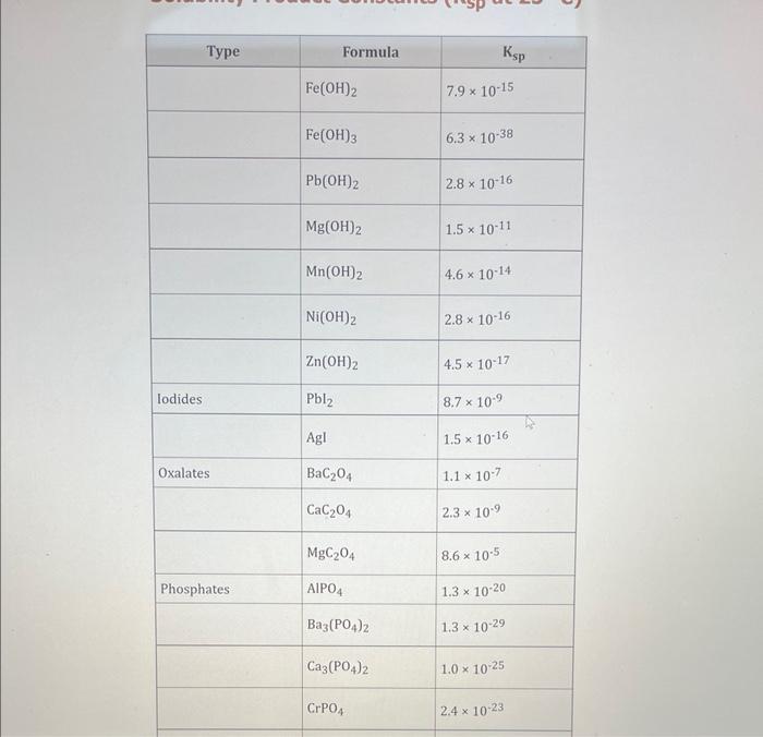 Solved A solution contains 1.07×10−2M iron(II) nitrate and
