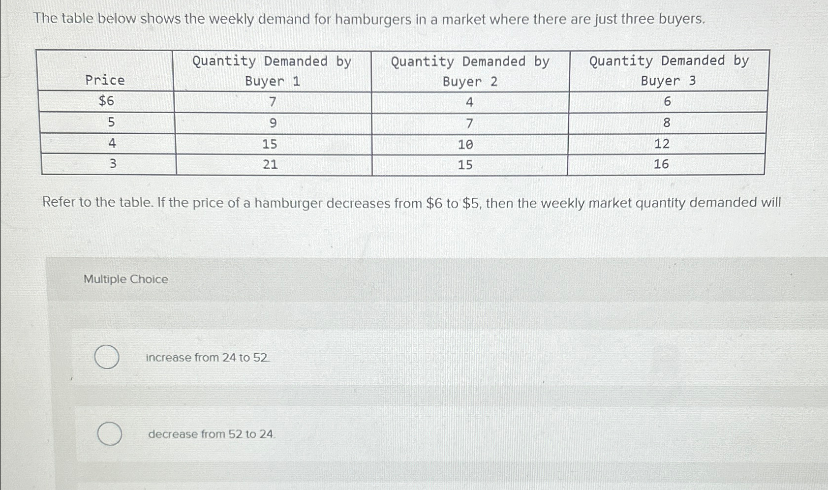 Solved The table below shows the weekly demand for | Chegg.com
