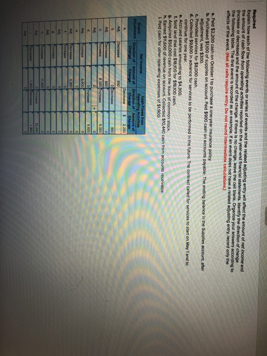Solved Required Explain how each of the following events or | Chegg.com