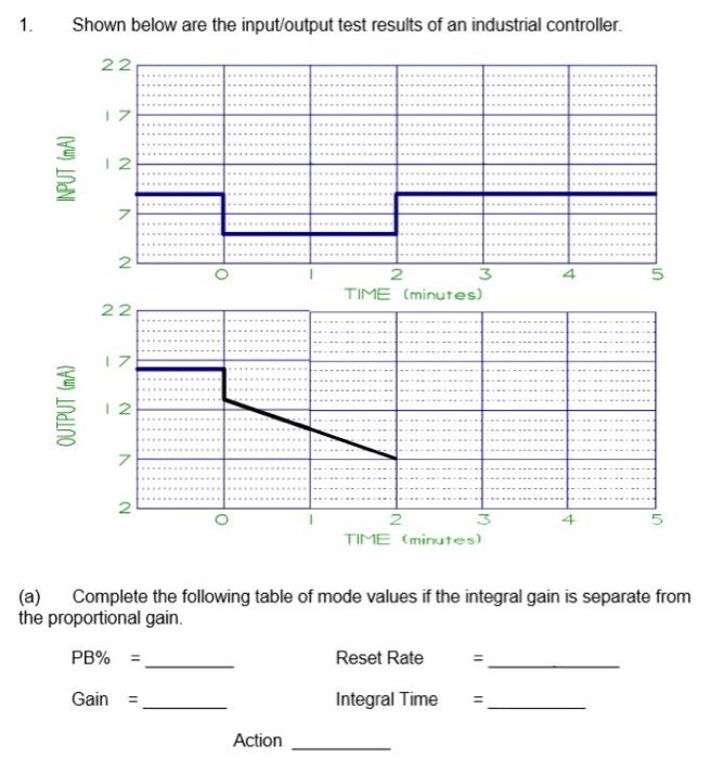 Solved 1. Shown below are the input/output test results of | Chegg.com