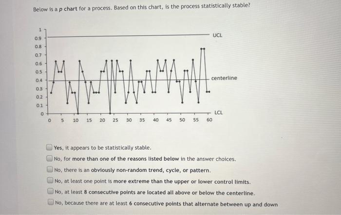 Solved Below is a p chart for a process. Based on this | Chegg.com