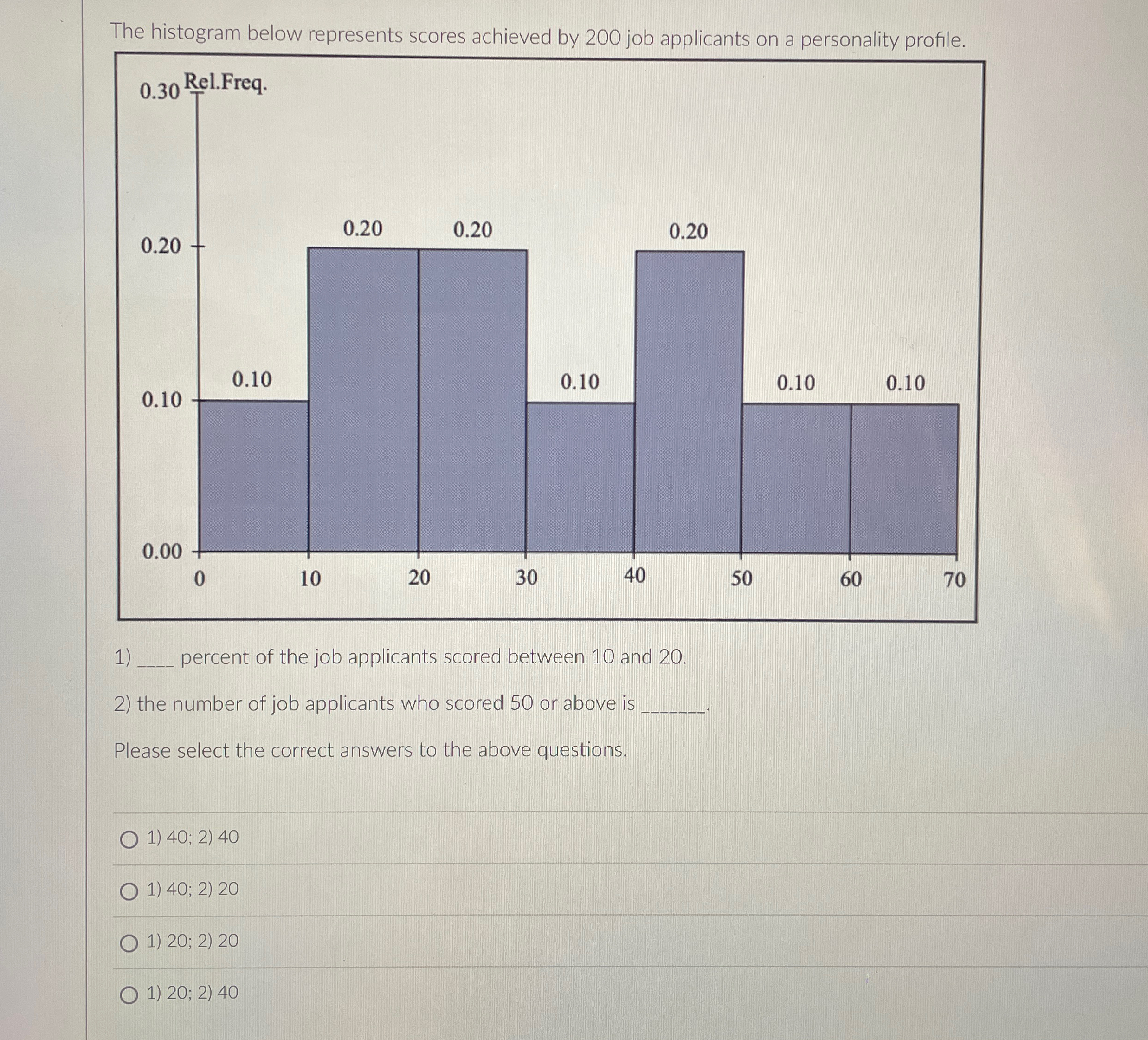 Solved The histogram below represents scores achieved by 200 | Chegg.com
