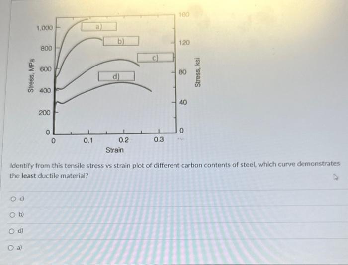 Solved Identify from this tensile stress vs strain plot of | Chegg.com