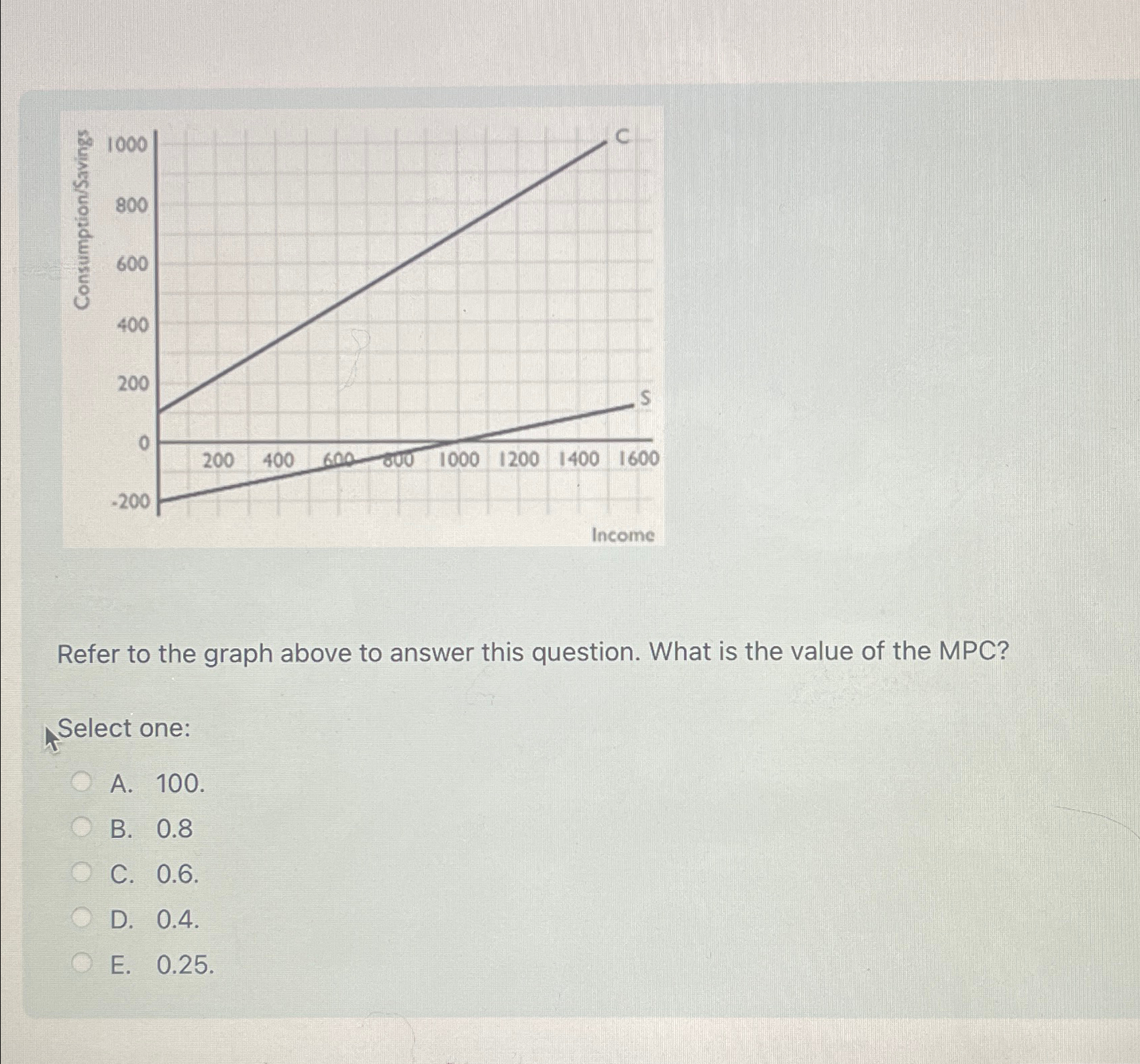 Solved Refer to the graph above to answer this question. | Chegg.com