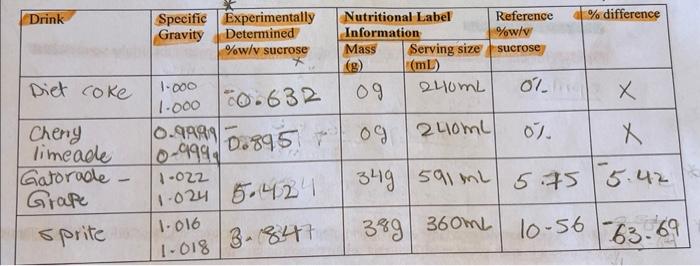 Solved (3pts) Write Out Instructions To Make 150 Ml Of C22% 