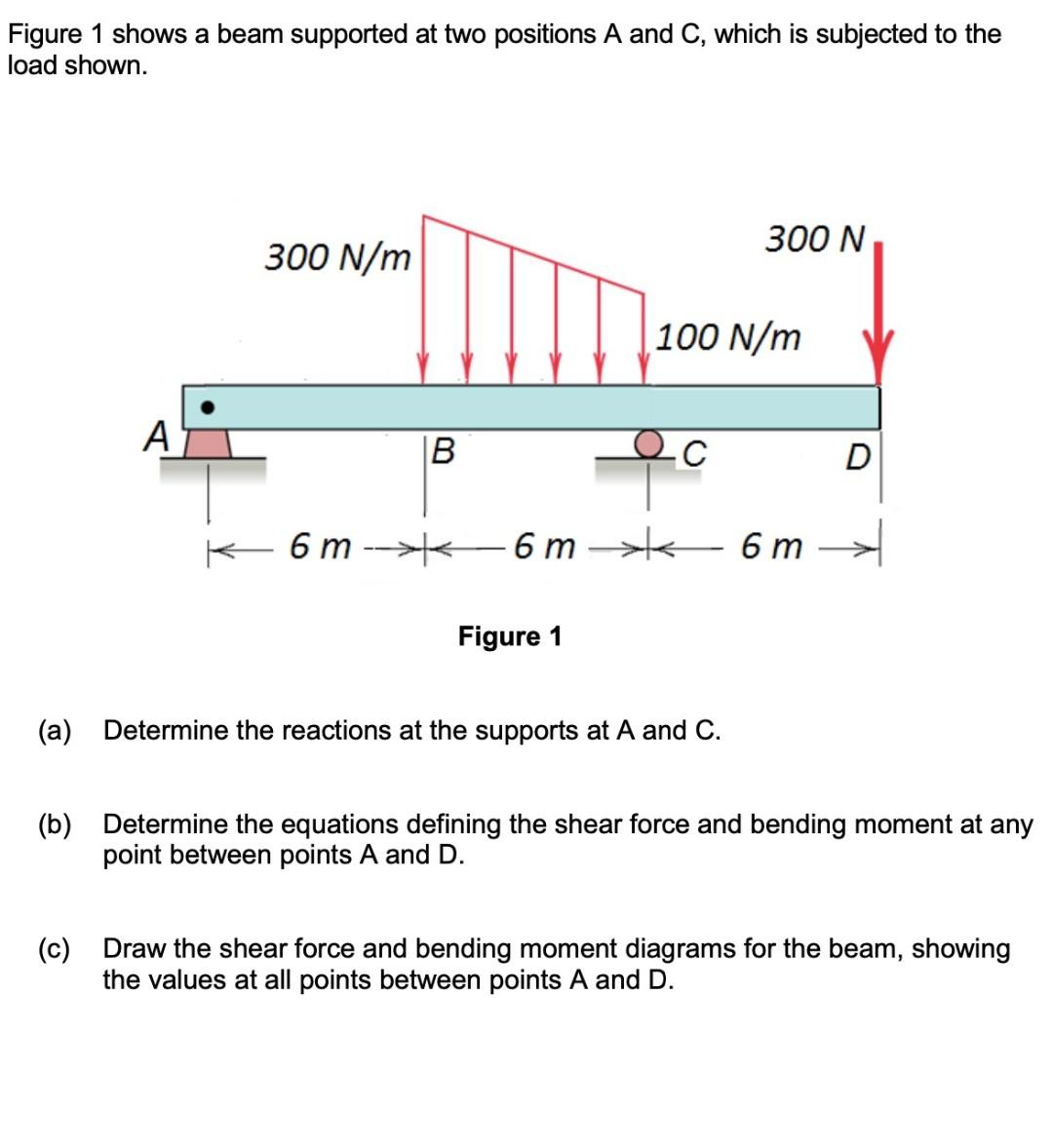 Solved Figure 1 shows a beam supported at two positions A | Chegg.com