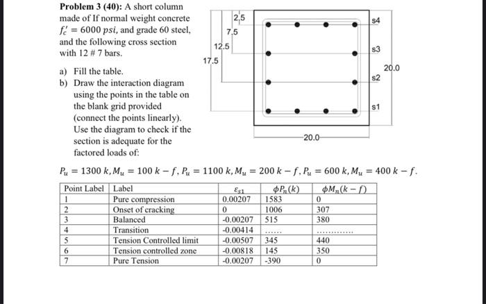 Solved s4 s3 s1 Problem 3 (40): A short column made of If | Chegg.com