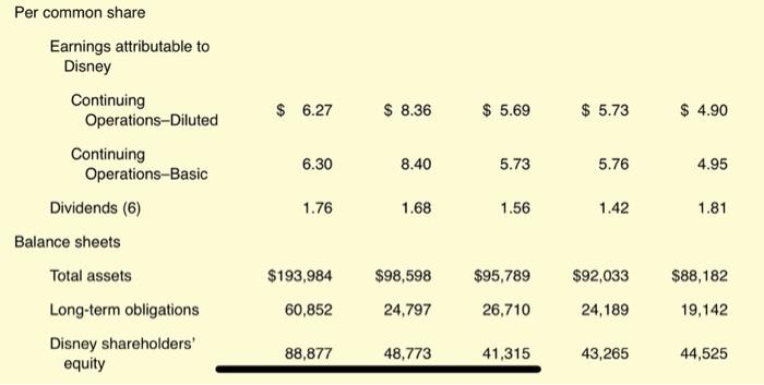 What Is Your Assessment Of The Walt Disney Company's | Chegg.com