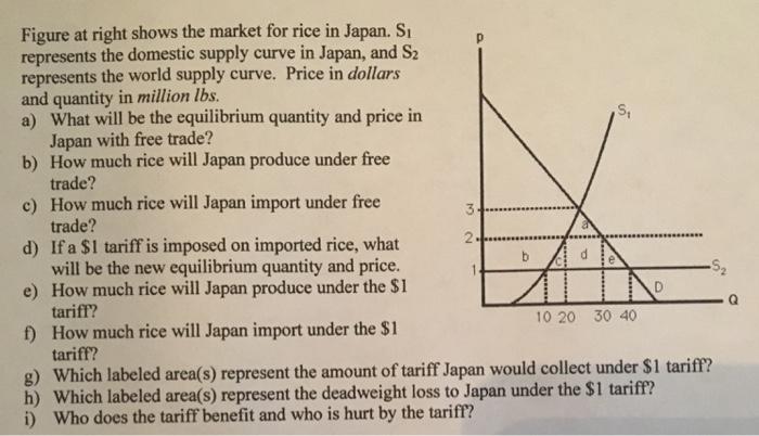 Solved Figure at right shows the market for rice in Japan. | Chegg.com