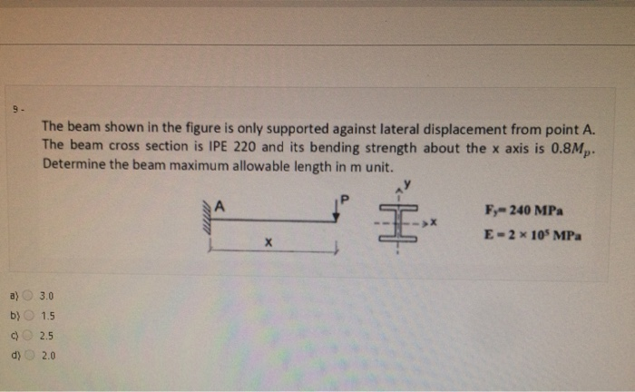 Solved The beam shown in the figure is only supported | Chegg.com