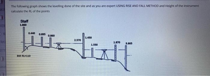 Solved The following graph shows the levelling done of the | Chegg.com