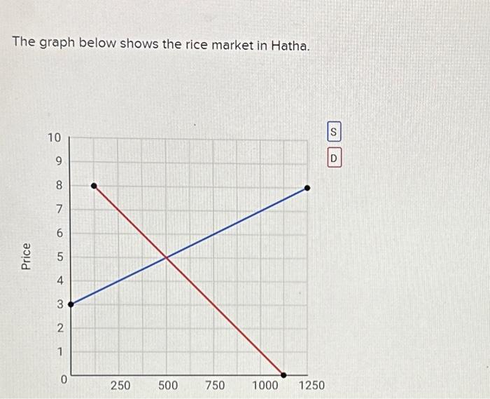 Solved The graph below shows the rice market in | Chegg.com