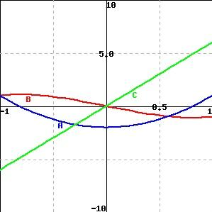 Solved Identify The Graphs A (blue), B(red) And C (green) As | Chegg.com