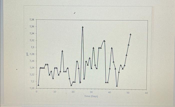 solved-discuss-this-graph-ph-vs-time-chegg