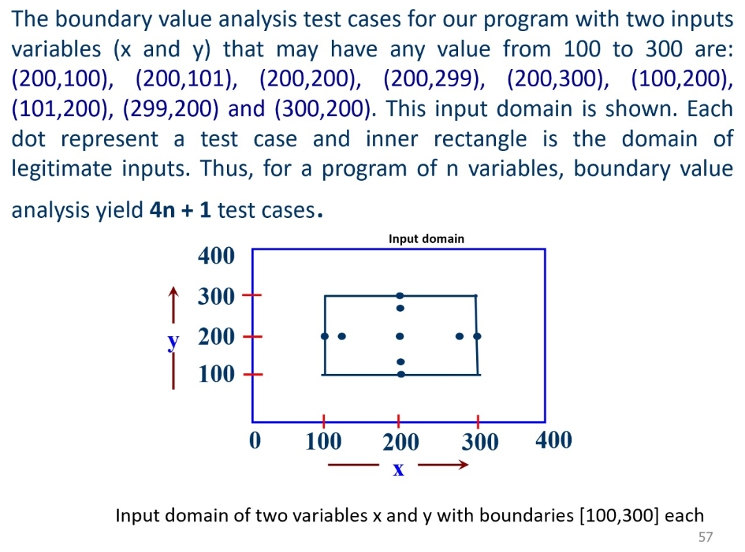 Solved The boundary value analysis test cases for our | Chegg.com