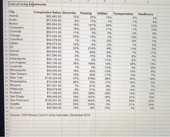 Solved 4) Use the data in the Excel file Cost of Living | Chegg.com