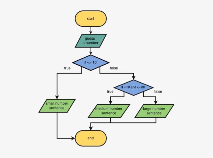 write a flowchart, incuding if.... true or if...false | Chegg.com