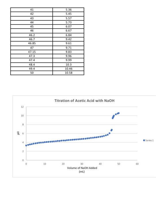 Solved The pH at the point of inflection for acetic acid is