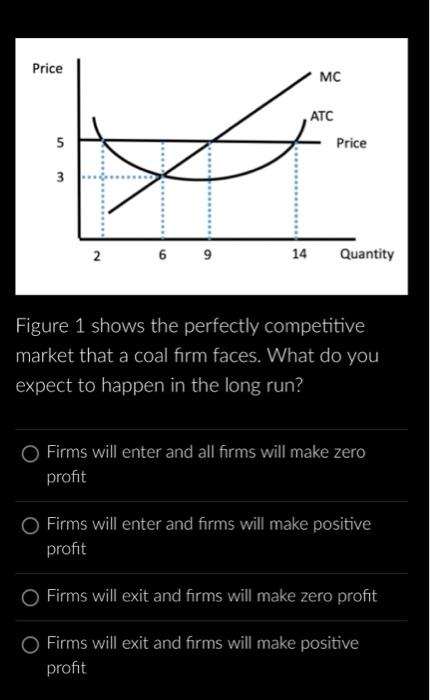 Solved Figure 1 shows the perfectly competitive market that | Chegg.com