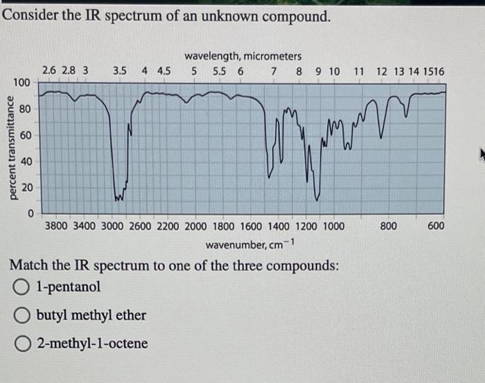 Solved Consider The Ir Spectrum Of An Unknown Compound Chegg Com