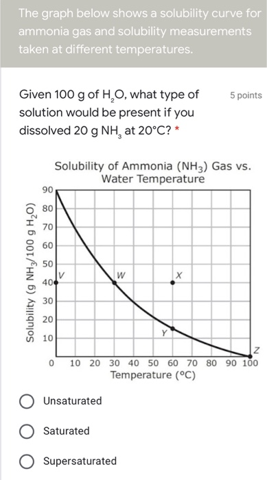 solved-the-graph-below-shows-a-solubility-curve-for-ammonia-chegg