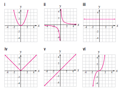 Solved: Match each function with the correct graph shown below ...