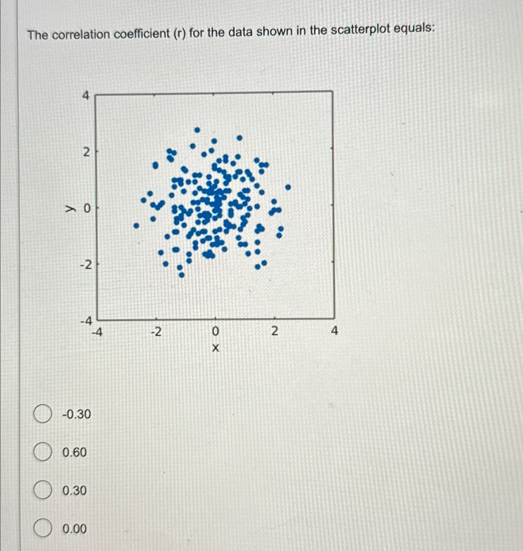Solved The correlation coefficient (r) ﻿for the data shown | Chegg.com