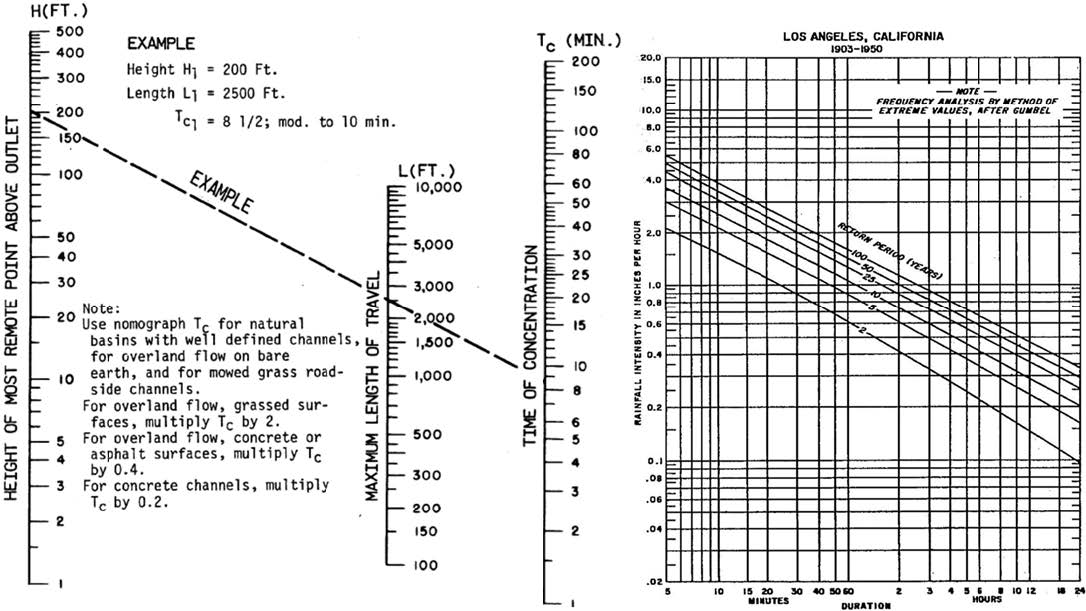 Using the nomograph and the Intensity Duration and | Chegg.com