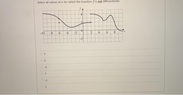 Solved Select all values of x for which the function f is | Chegg.com