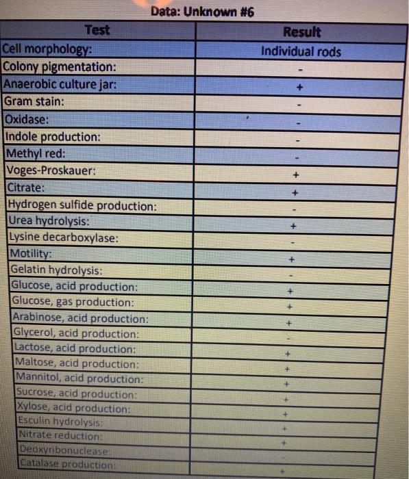 Solved Result Individual rods Data: Unknown #6 Test Cell | Chegg.com