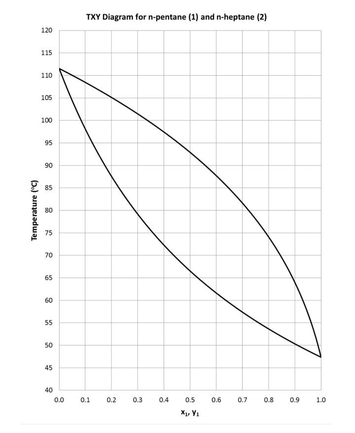 Solved Using the attached TXY diagram for npentane (1) and