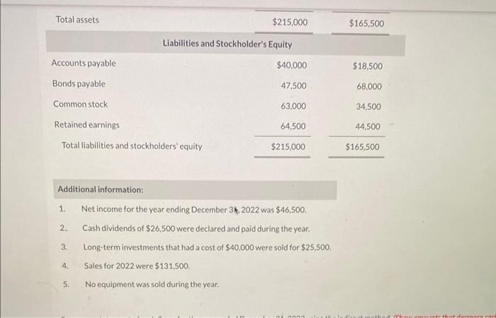 Additional information:
1. Net income for the year ending December 3 h, 2022 was \( \$ 46,500 \).
2. Cash dividends of \( \$ 