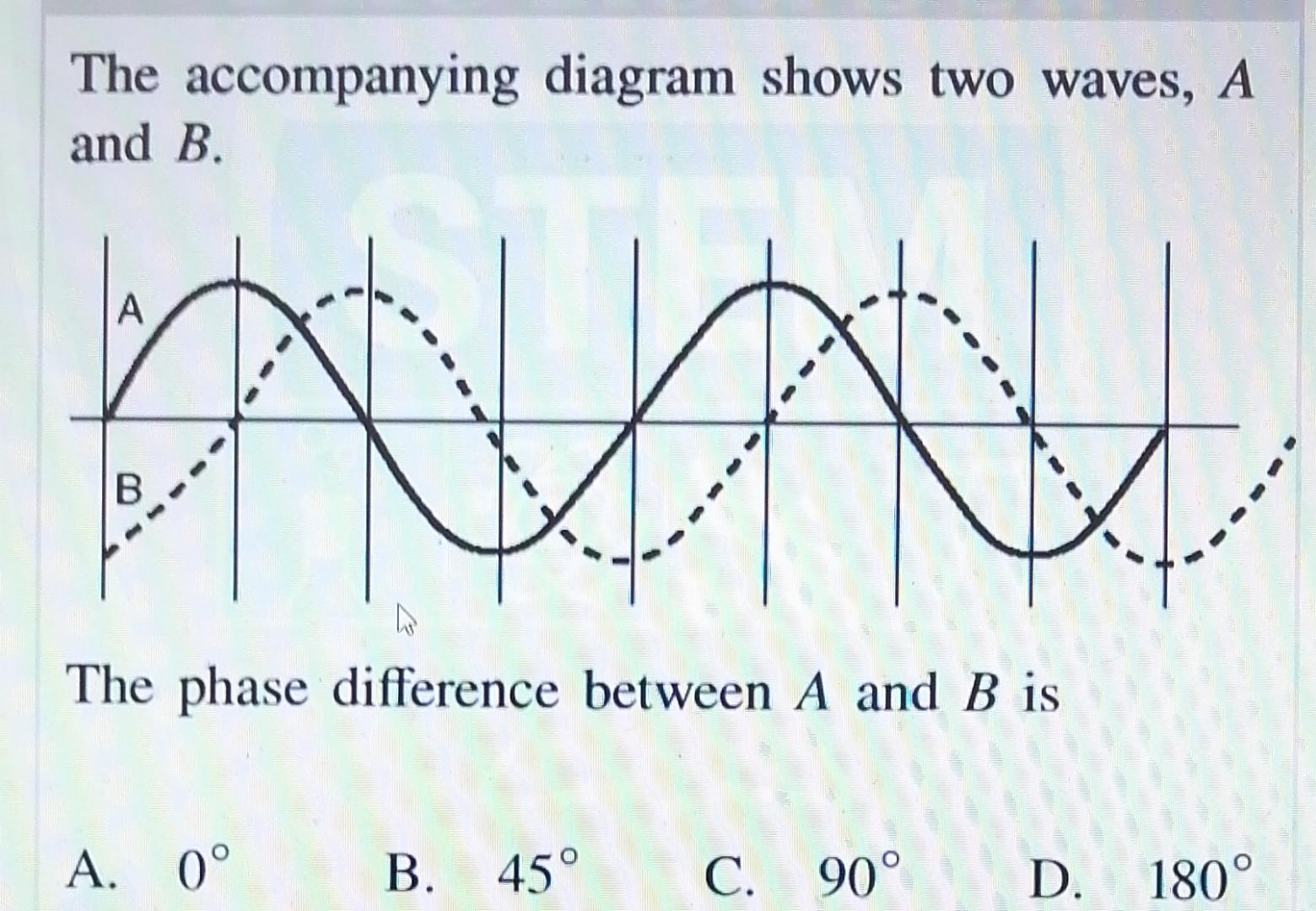 Solved The accompanying diagram shows two waves, A and B. | Chegg.com