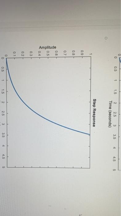 Solved Which of the following plots shows the unit step | Chegg.com