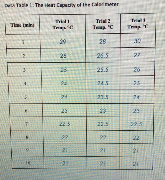 Data Table 1 The Heat Capacity of the Calorimeter