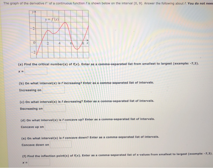 Solved The graph of the derivative of a continuous function | Chegg.com