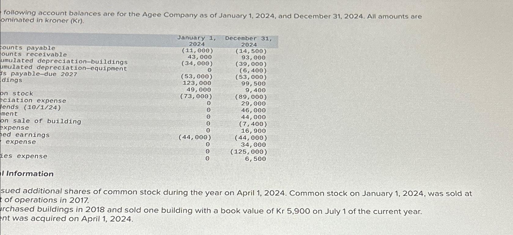 Following Account Balances Are For The Agee Company Chegg Com   Image