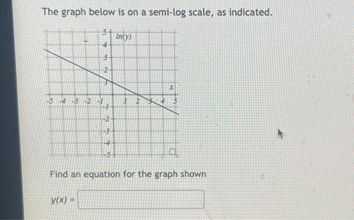 Solved The graph below is on a semi-log scale, as indicated. | Chegg.com